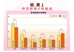 結果1 (研究前後の体組成)