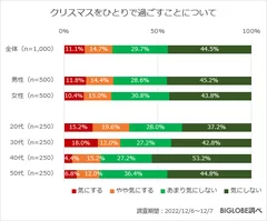 クリスマスをひとりで過ごすことについて