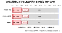 積水ハウス 住生活研究所「年始に向けた大掃除調査(2022年)」