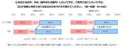 積水ハウス 住生活研究所「自宅における冬の寒さ対策に関する調査(2022年)」