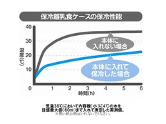 保冷離乳食ケースの保冷性能