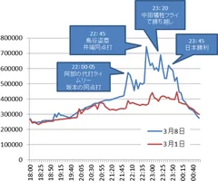 3月8日国内総ツイート数の推移