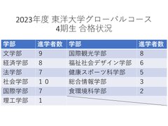 高大連携協定に基づいた「東洋大学グローバルコース」 66名(62％)の生徒が東洋大学に合格｜麹町学園女子中学校高等学校のプレスリリース