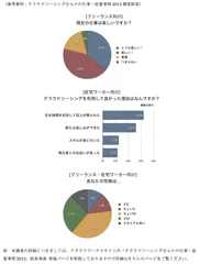 参考資料:クラウドソーシングな人々の仕事・恋愛事情2013 調査結果