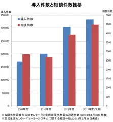 太陽光発電の設置件数と相談件数の推移