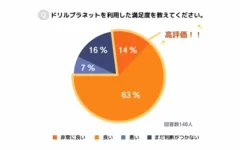 ドリルプラネットの満足度は？