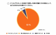 ドリルプラネットに対する児童たちの反応は？