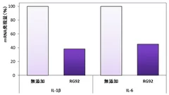 ＜円形脱毛症モデルにおけるRG糖脂質の抗炎症作用＞