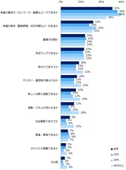 【図3】「コロナ禍を経験し、企業選びの軸が変わった」と回答した方へ伺います。企業選びの軸で、特に何を重視するように変わりましたか？（複数回答可）