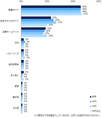 【図4】「企業選びの軸」に合致するか、企業を知る上で、一番参考になったものはどれですか？