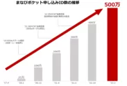 まなびポケット申し込みID数の推移