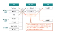 【図】MMMの分析モデル図イメージ(サイカとYahoo! JAPANによるMMM)