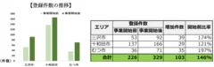 登録件数の推移、実績