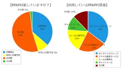 調査結果　※小数点以下を四捨五入しているため、合計は一致しない場合がある