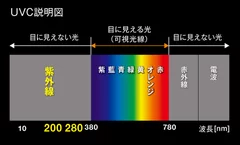 UVC説明図