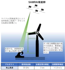 SAMRAI観測データの 洋上風力発電事業への利用イメージ(提供：JAXA)