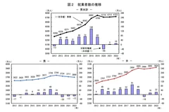 総務省統計局HP 労働力調査(基本集計)2022年(令和4年)平均結果より