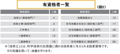 有資格者一覧(図2)