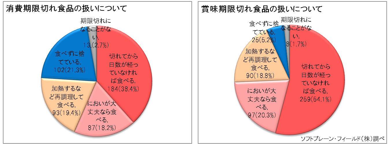 主婦の食品期限の意識調査II～ 家庭で期限切れ食品を食べる場合、主婦が自分で食べるが9割以上！｜ソフトブレーン・フィールド株式会社のプレスリリース