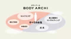 BODY ARCHI(ボディアーキ)とは