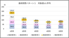 グラフ2：パターン1の確認事項別所用時間