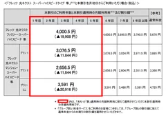 フレッツ 光ネクスト スーパーハイスピードタイプ 隼」と本割引を月初日からご利用いただく場合(税込)