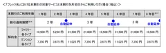 「フレッツ光」における本割引の対象サービスと本割引を月初日からご利用いただく場合(税込)