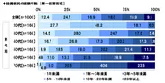 投資信託の経験年数