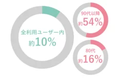 利用結果の傾向 