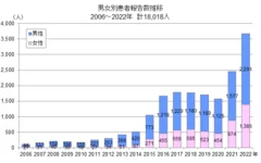 東京都の梅毒感染者推移