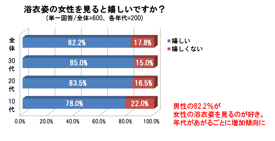 浴衣デート は男の夢 8割以上が したい と回答も経験者はたった2割 柄にもこだわり 古典柄 が 派手柄 に8倍以上の差をつける結果に 株式会社ネオマーケティングのプレスリリース