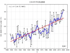 出典)気象庁「日本の平均気温偏差の経年変化」