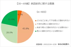 【30～69歳】承認欲求に関する意識