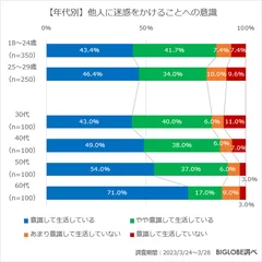 【年代別】他人に迷惑をかけることへの意識