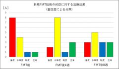 図3. 「新規FMT法」のASDに対する有効性をSRS2で評価