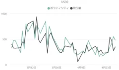 【ダウ平均株価(US30)のボラティリティと取引量の推移(対象月：2023年3月・4月)】