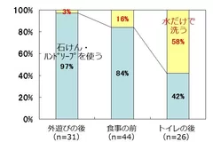 図2　子どもの手洗い時の石けん・ハンドソープの使用率