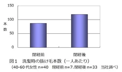 図1　洗髪時の抜け毛本数(一人あたり)