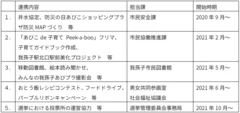 我孫子市とのこれまでの主な連携実績