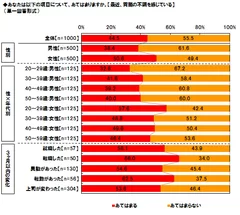 最近胃腸の不調を感じている割合