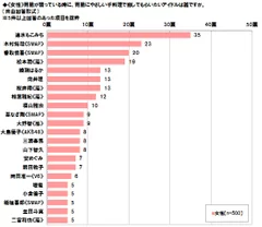 《女性》胃腸が弱っている時に手料理で癒してもらいたいアイドル