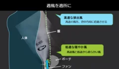 首にサーキュレータ、背中に扇風機