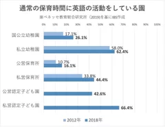 幼稚園で英語導入グラフ