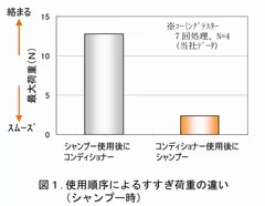 図1 荷重の違い(シャンプー時)