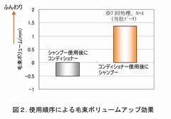 図2 毛束ボリュームアップ効果