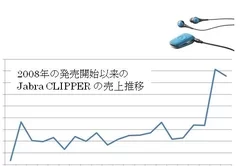 「Jabra CLIPPER」売上推移表