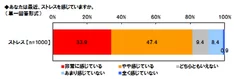 あなたは最近、ストレスを感じていますか。