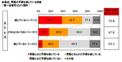 最近、胃腸の不調を感じている割合(ストレスの有無別)