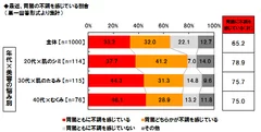 最近、胃腸の不調を感じている割合(美容の悩み別)