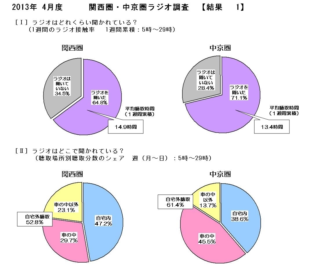 1３年４月度関西圏 中京圏ラジオ調査 結果まとまる 株式会社ビデオリサーチのプレスリリース